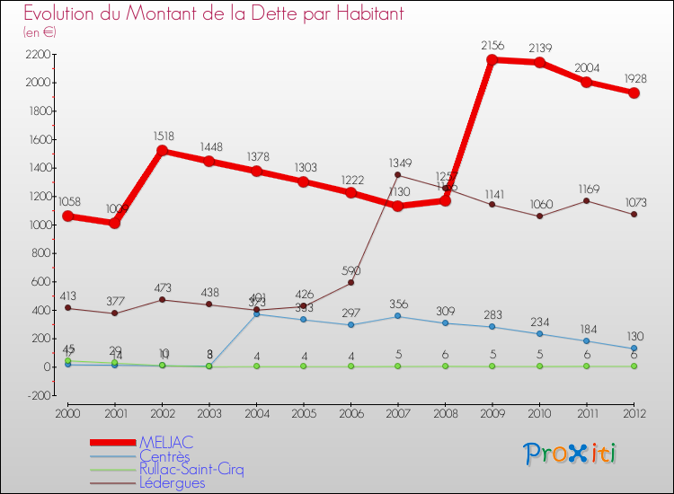 Evolution de la dette par habitant pour la commune de MELJAC et les communes proches de 2000 à 2012 Comparaison de la dette par habitant pour MELJAC et les communes voisines de 2000 à 2012
