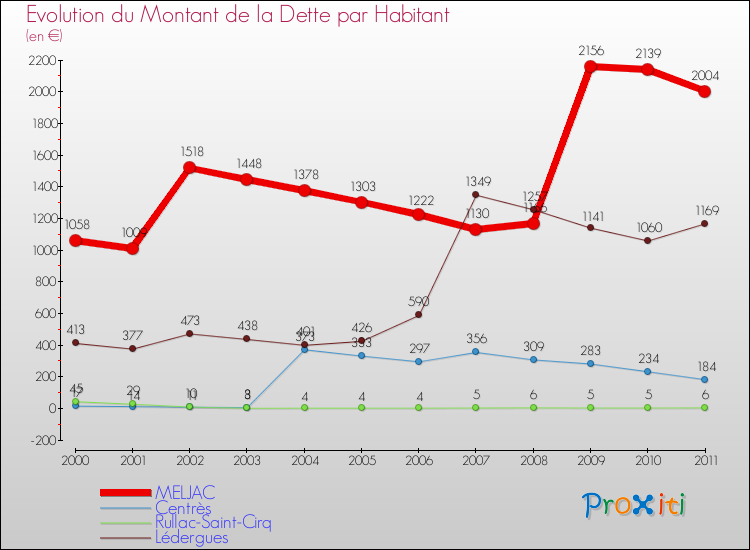 Evolution de la dette par habitant pour la commune de MELJAC et les communes proches Comparaison de la dette par habitant pour MELJAC et les communes voisines