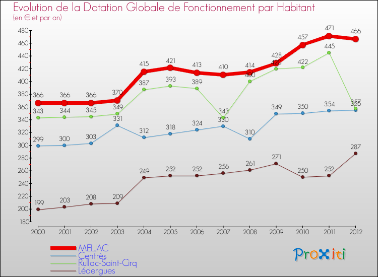 Evolution et montant de la dotation globale de fonctionnement par Habitant pour MELJAC et les communes proches Comparaison des dotations globales de fonctionnement par habitant pour MELJAC et les communes voisines