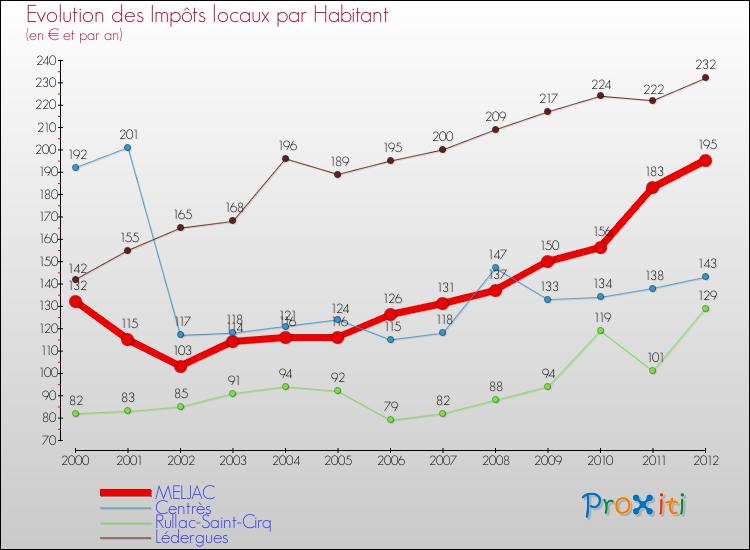 Evolution et montant des impôts locaux par Habitant pour MELJAC et les communes proches Comparaison des impôts locaux par habitant pour MELJAC et les communes voisines