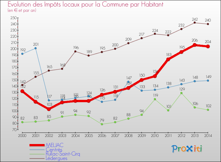 Evolution et montant des impôts locaux par Habitant pour MELJAC et les communes proches de 2000 à 2014 Comparaison des impôts locaux par habitant pour MELJAC et les communes voisines de 2000 à 2014