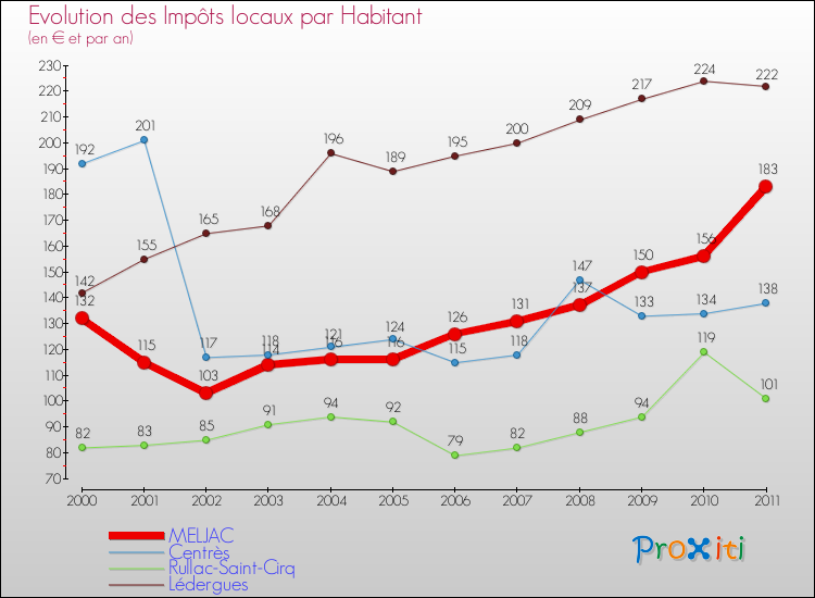 Evolution et montant des impôts locaux par Habitant pour MELJAC et les communes proches Comparaison des impôts locaux par habitant pour MELJAC et les communes voisines