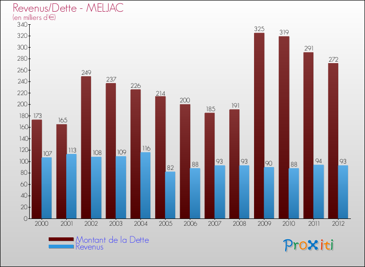 Evolution comparée de la dette et des revenus pour la commune de MELJAC de 2000 à 2012 Comparaison de la dette et des revenus pour MELJAC de 2000 à 2012