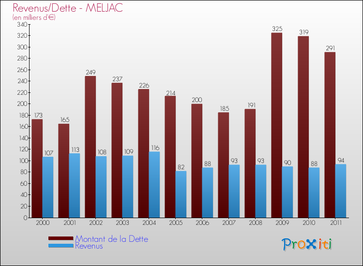 Evolution comparée de la dette et des revenus pour la commune de MELJAC de 2000 à 2011 Comparaison de la dette et des revenus pour MELJAC de 2000 à 2011