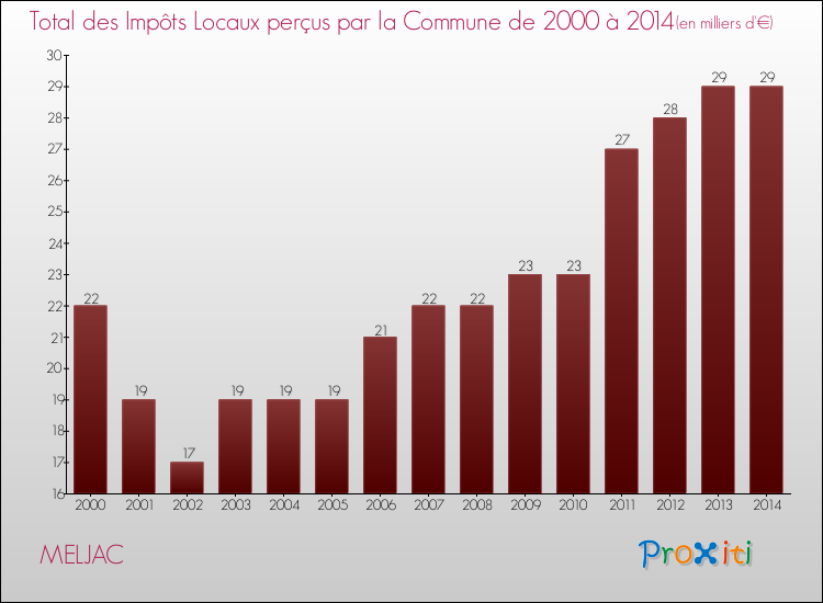 Evolution des Impôts Locaux pour la commune de MELJAC de 2000 à 2014 Evolution des Impôts Locaux pour MELJAC de 2000 à 2014