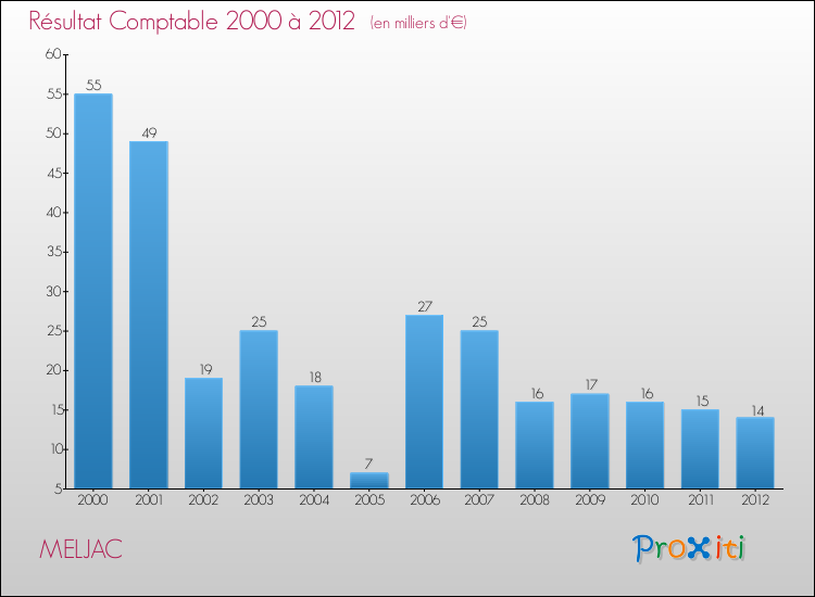 Evolution du résultat comptable pour la commune de MELJAC de 2000 à 2012 Evolution du résultat comptable pour MELJAC de 2000 à 2012