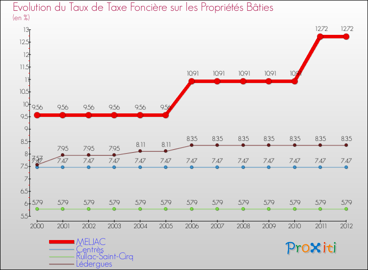 Evolution du taux de la taxe foncière sur le bati pour MELJAC et les communes proches de 2000 à 2012 Comparaison des taux de taxe foncière sur le bati pour MELJAC et les communes voisines de 2000 à 2012