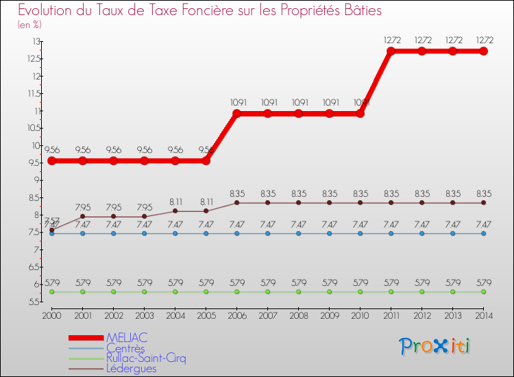 Evolution du taux de la taxe foncière sur le bati pour MELJAC et les communes proches de 2000 à 2014 Comparaison des taux de taxe foncière sur le bati pour MELJAC et les communes voisines de 2000 à 2014