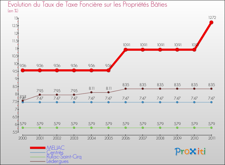 Evolution du taux de la taxe foncière sur le bati pour MELJAC et les communes proches Comparaison des taux de taxe foncière sur le bati pour MELJAC et les communes voisines