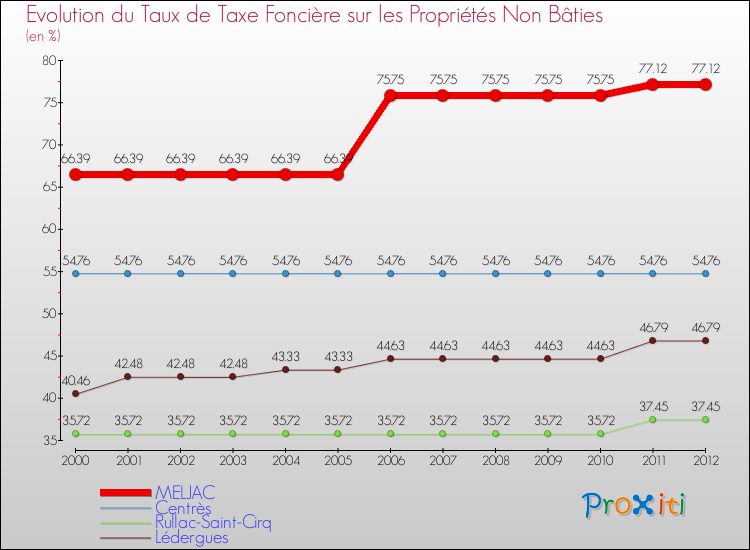 Evolution du taux de la taxe foncière sur les immeubles et terrains non batis pour MELJAC et les communes proches de 2000 à 2012 Comparaison des taux de la taxe foncière sur les immeubles et terrains non batis pour MELJAC et les communes voisines de 2000 à 2012