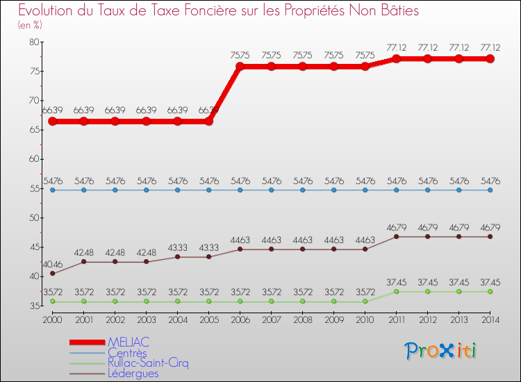 Evolution du taux de la taxe foncière sur les immeubles et terrains non batis pour MELJAC et les communes proches de 2000 à 2014 Comparaison des taux de la taxe foncière sur les immeubles et terrains non batis pour MELJAC et les communes voisines de 2000 à 2014