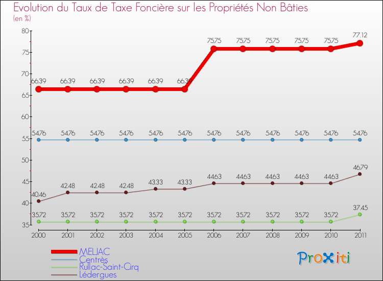 Evolution du taux de la taxe foncière sur les immeubles et terrains non batis pour MELJAC et les communes proches Comparaison des taux de la taxe foncière sur les immeubles et terrains non batis pour MELJAC et les communes voisines