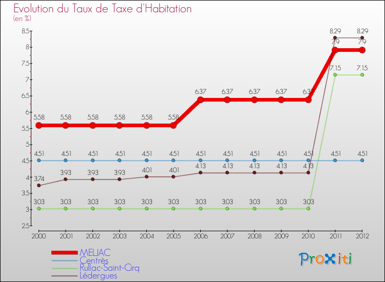 Evolution du taux de la taxe d'habitation pour MELJAC et les communes proches Comparaison des taux de la taxe d'habitation pour MELJAC et les communes voisines