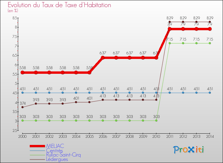 Evolution du taux de la taxe d'habitation pour MELJAC et les communes proches de 2000 à 2014 Comparaison des taux de la taxe d'habitation pour MELJAC et les communes voisines de 2000 à 2014
