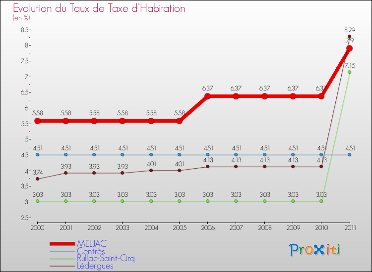 Evolution du taux de la taxe d'habitation pour MELJAC et les communes proches Comparaison des taux de la taxe d'habitation pour MELJAC et les communes voisines