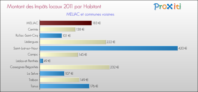 Montant des impôts locaux par Habitant pour MELJAC et les communes proches Comparaison des impôts locaux par habitant pour MELJAC et les communes voisines