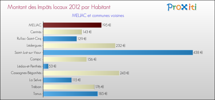 Montant des impôts locaux par Habitant pour MELJAC et les communes proches Comparaison des impôts locaux par habitant pour MELJAC et les communes voisines