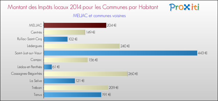 Montant des impôts locaux par Habitant pour MELJAC et les communes proches en 2014 Comparaison des impôts locaux par habitant pour MELJAC et les communes voisines en 2014