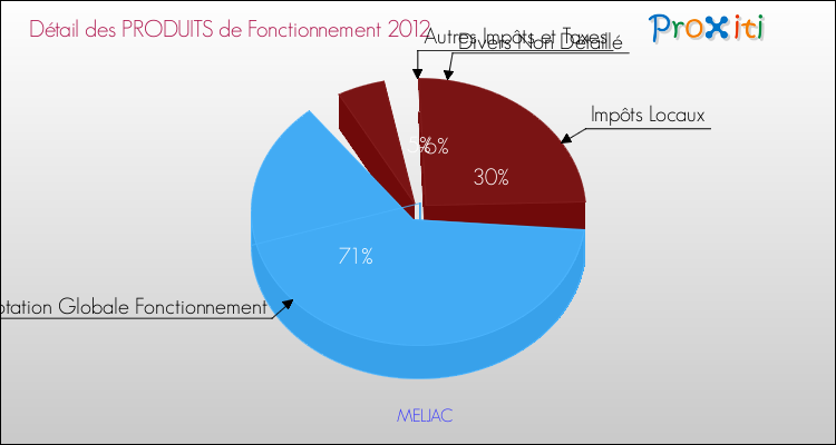 Décomposition du Budget de Fonctionnement 2012 de la commune de MELJAC Budget de Fonctionnement 2012 pour la commune de MELJAC