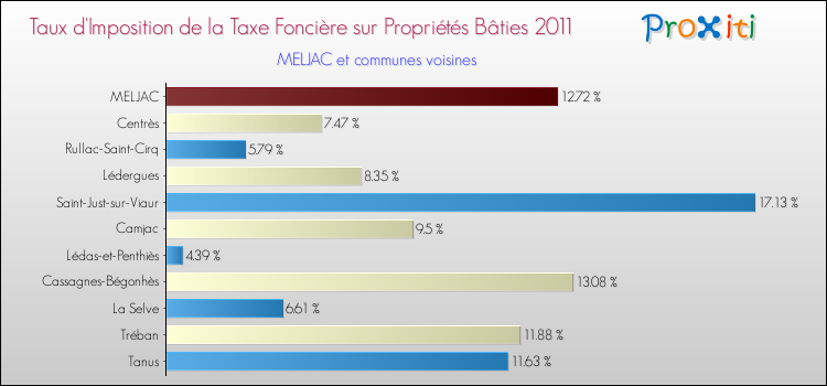 Taux d'imposition de la taxe foncière sur le bati 2011 pour MELJAC et les communes proches Comparaison des taux d'imposition de la taxe foncière sur le bati 2011 pour MELJAC et les communes voisines