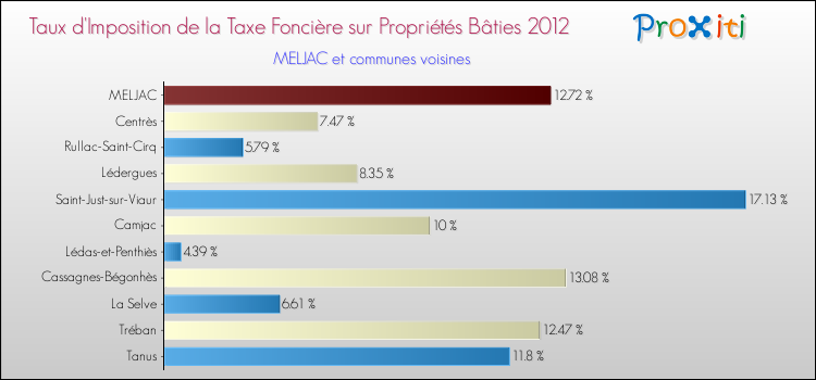 Taux d'imposition de la taxe foncière sur le bati 2012 pour MELJAC et les communes proches Comparaison des taux d'imposition de la taxe foncière sur le bati 2012 pour MELJAC et les communes voisines