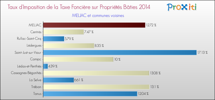Taux d'imposition de la taxe foncière sur le bati 2014 pour MELJAC et les communes proches Comparaison des taux d'imposition de la taxe foncière sur le bati 2014 pour MELJAC et les communes voisines
