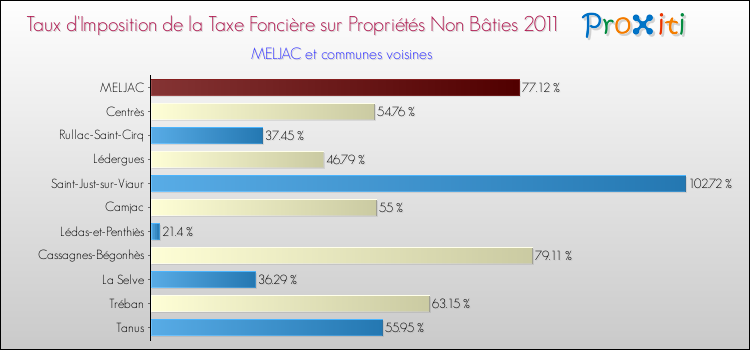 Taux d'imposition de la taxe foncière sur les immeubles et terrains non batis 2011 pour MELJAC et les communes proches Comparaison des taux d'imposition de la taxe foncière sur les immeubles et terrains non batis 2011 pour MELJAC et les communes voisines