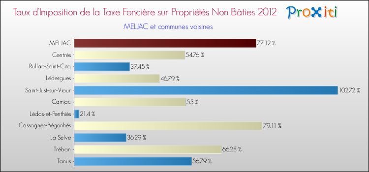 Taux d'imposition de la taxe foncière sur les immeubles et terrains non batis 2012 pour MELJAC et les communes proches Comparaison des taux d'imposition de la taxe foncière sur les immeubles et terrains non batis 2012 pour MELJAC et les communes voisines