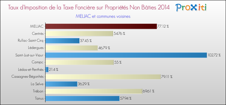 Taux d'imposition de la taxe foncière sur les immeubles et terrains non batis 2014 pour MELJAC et les communes proches Comparaison des taux d'imposition de la taxe foncière sur les immeubles et terrains non batis 2014 pour MELJAC et les communes voisines