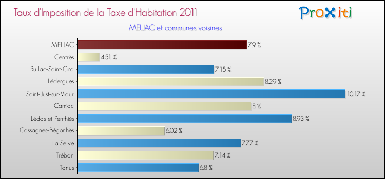 Taux d'imposition de la taxe d'habitation 2011 pour MELJAC et les communes proches Comparaison des taux d'imposition de la taxe d'habitation 2011 pour MELJAC et les communes voisines