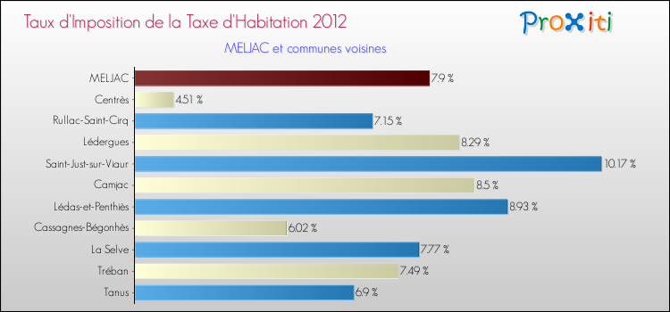 Taux d'imposition de la taxe d'habitation 2012 pour MELJAC et les communes proches Comparaison des taux d'imposition de la taxe d'habitation 2012 pour MELJAC et les communes voisines