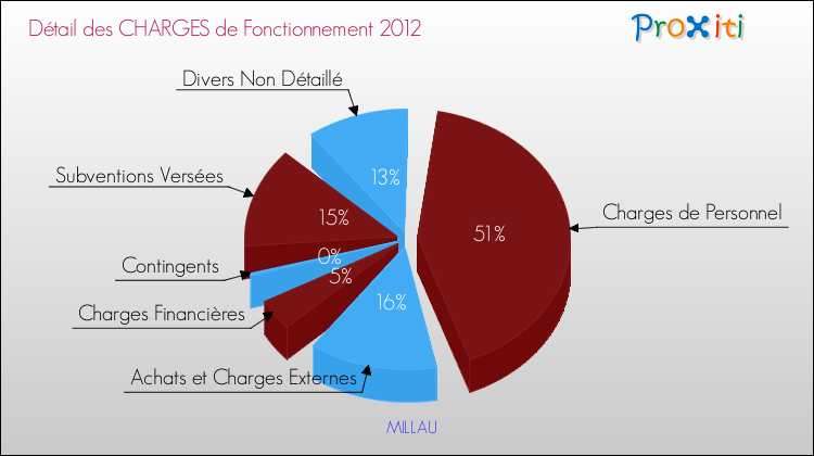 Décomposition des Charges de Fonctionnement 2012 de la commune de MILLAU Charges de Fonctionnement 2012 pour la commune de MILLAU