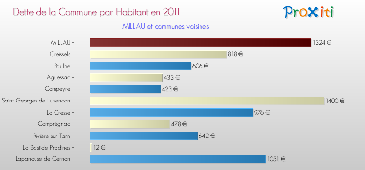 Dette par habitant de la commune en 2011 pour MILLAU et les communes proches Comparaison de la dette par habitant de la commune en 2011 pour MILLAU et les communes voisines