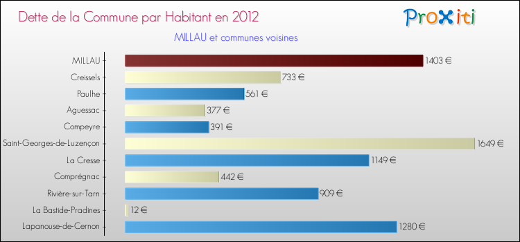 Dette par habitant de la commune en 2012 pour MILLAU et les communes proches Comparaison de la dette par habitant de la commune en 2012 pour MILLAU et les communes voisines