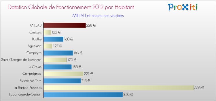 Montant des dotations globales de fonctionnement DGF par Habitant pour MILLAU et les communes proches Comparaison des des dotations globales de fonctionnement DGF par habitant pour MILLAU et les communes voisines