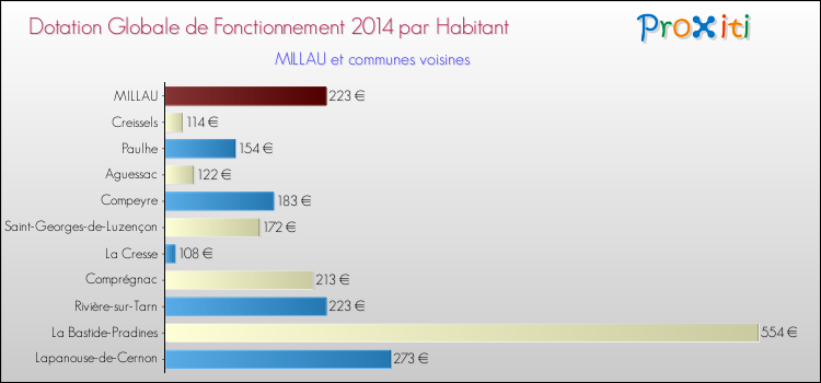 Montant des dotations globales de fonctionnement DGF par Habitant pour MILLAU et les communes proches en 2014. Comparaison des des dotations globales de fonctionnement DGF par habitant pour MILLAU et les communes voisines en 2014.