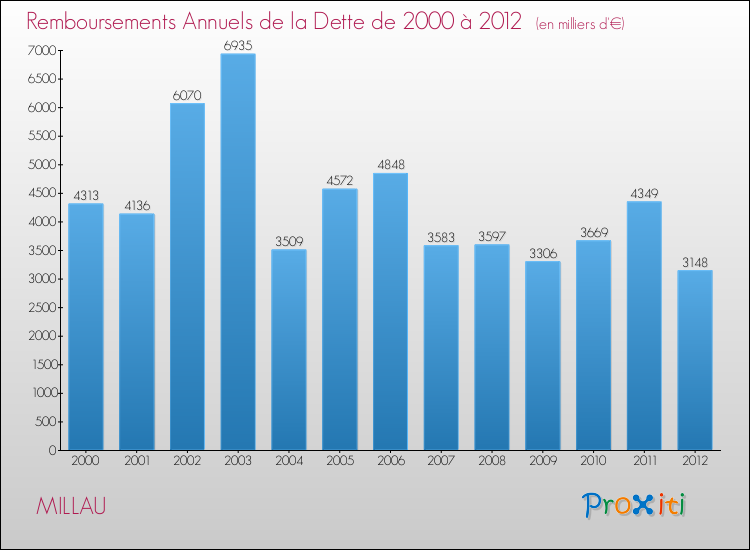 Evolution de l'annuité de la dette pour la commune de MILLAU de 2000 à 2012 Annuités de la dette pour MILLAU de 2000 à 2012