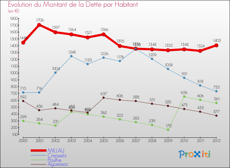 Evolution de la dette par habitant pour la commune de MILLAU et les communes proches de 2000 à 2012 Comparaison de la dette par habitant pour MILLAU et les communes voisines de 2000 à 2012