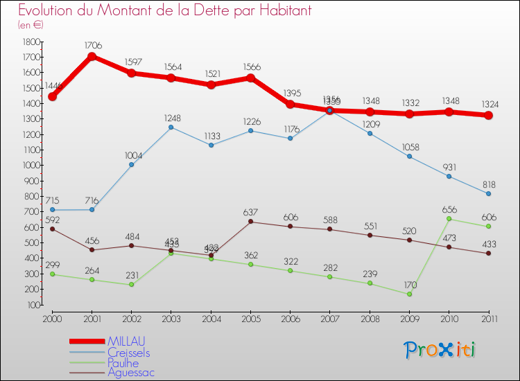 Evolution de la dette par habitant pour la commune de MILLAU et les communes proches Comparaison de la dette par habitant pour MILLAU et les communes voisines