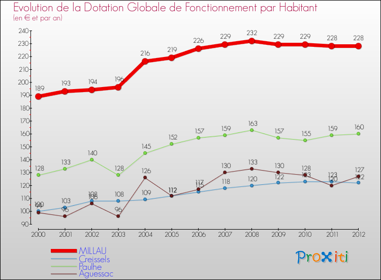 Evolution et montant de la dotation globale de fonctionnement par Habitant pour MILLAU et les communes proches Comparaison des dotations globales de fonctionnement par habitant pour MILLAU et les communes voisines