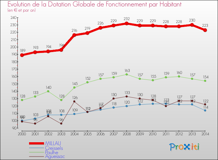 Evolution et montant de la dotation globale de fonctionnement par Habitant pour MILLAU et les communes proches de 2000 à 2014. Comparaison des dotations globales de fonctionnement par habitant pour MILLAU et les communes voisines de 2000 à 2014.