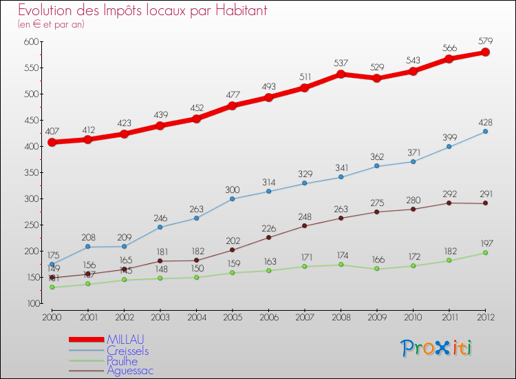 Evolution et montant des impôts locaux par Habitant pour MILLAU et les communes proches Comparaison des impôts locaux par habitant pour MILLAU et les communes voisines