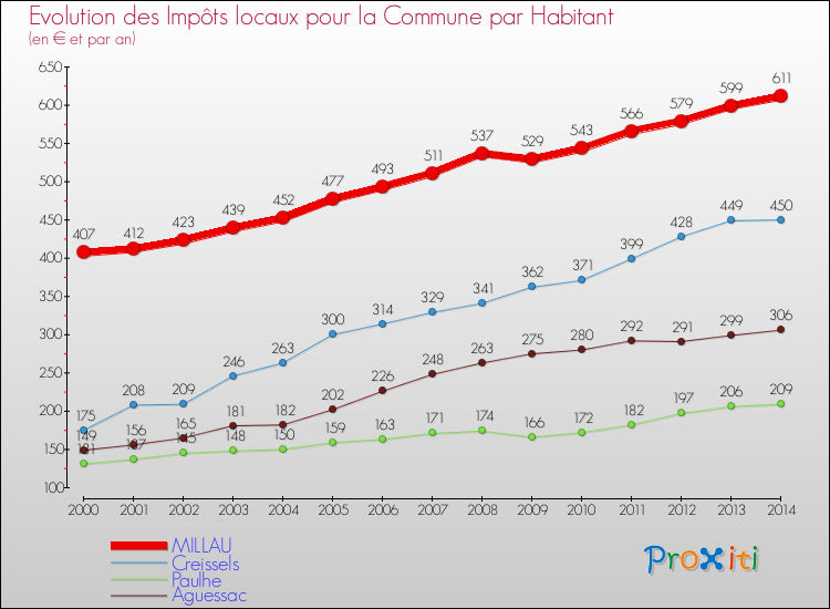 Evolution et montant des impôts locaux par Habitant pour MILLAU et les communes proches de 2000 à 2014 Comparaison des impôts locaux par habitant pour MILLAU et les communes voisines de 2000 à 2014