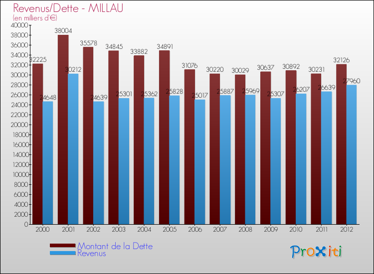 Evolution comparée de la dette et des revenus pour la commune de MILLAU de 2000 à 2012 Comparaison de la dette et des revenus pour MILLAU de 2000 à 2012