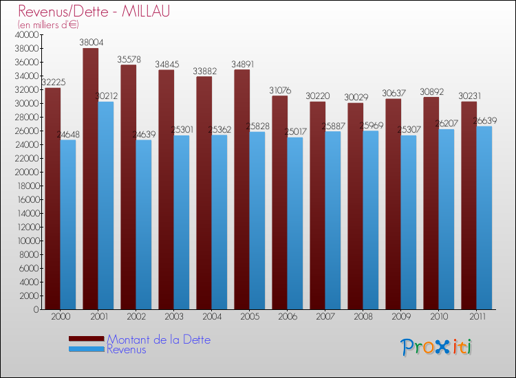 Evolution comparée de la dette et des revenus pour la commune de MILLAU de 2000 à 2011 Comparaison de la dette et des revenus pour MILLAU de 2000 à 2011