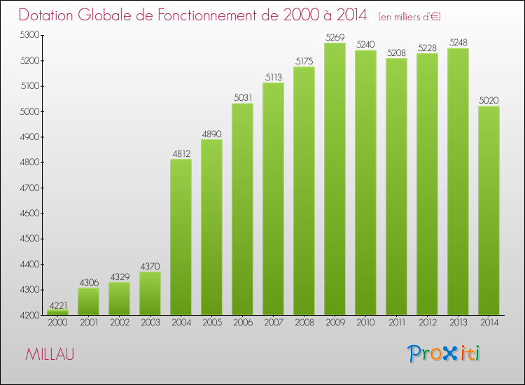 Evolution du montant de la Dotation Globale de Fonctionnement pour la commune de MILLAU de 2000 à 2014 Evolution du montant de la Dotation Globale de Fonctionnement pour MILLAU de 2000 à 2014