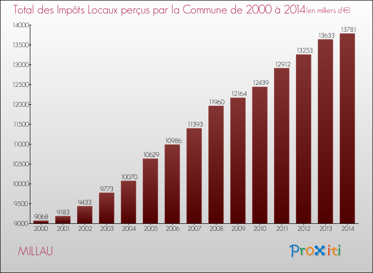 Evolution des Impôts Locaux pour la commune de MILLAU de 2000 à 2014 Evolution des Impôts Locaux pour MILLAU de 2000 à 2014