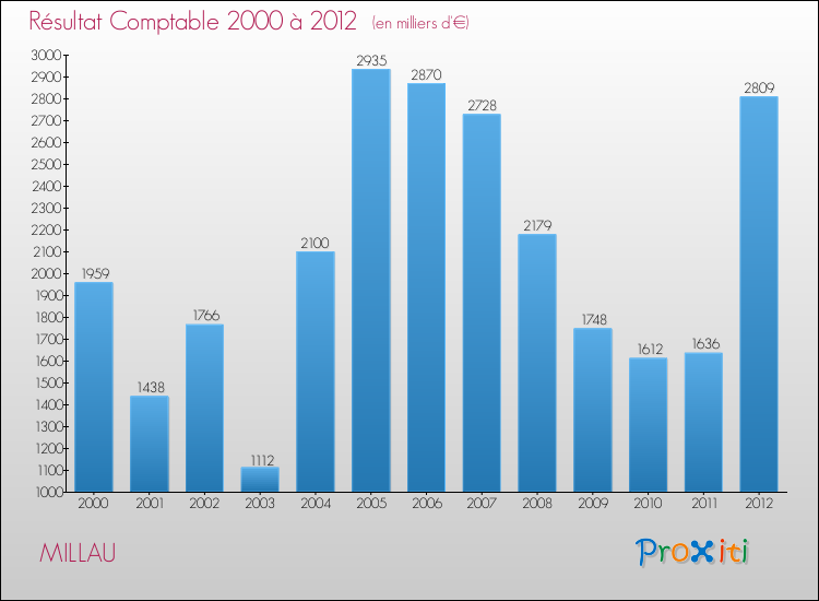 Evolution du résultat comptable pour la commune de MILLAU de 2000 à 2012 Evolution du résultat comptable pour MILLAU de 2000 à 2012