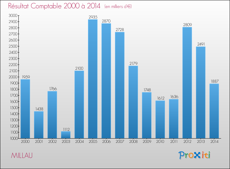 Evolution du résultat comptable pour la commune de MILLAU de 2000 à 2014 Evolution du résultat comptable pour MILLAU de 2000 à 2014