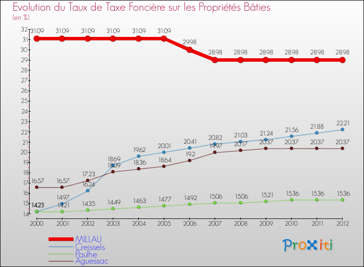 Evolution du taux de la taxe foncière sur le bati pour MILLAU et les communes proches de 2000 à 2012 Comparaison des taux de taxe foncière sur le bati pour MILLAU et les communes voisines de 2000 à 2012